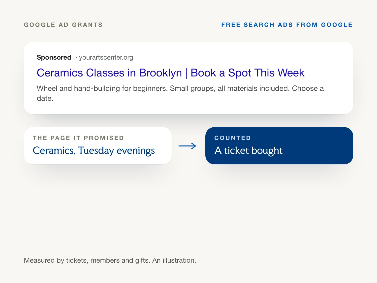 A free Google search ad, the page it promised, and the ticket it led to