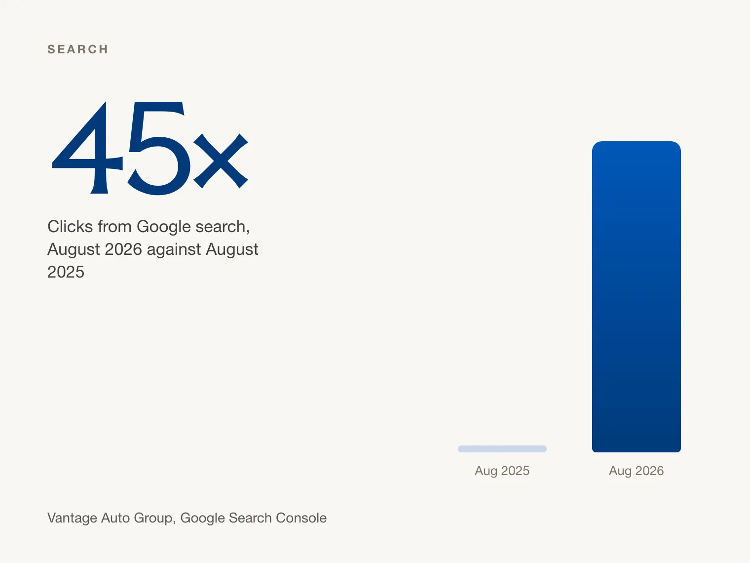 Vantage Auto Group search clicks, 45 times the year before